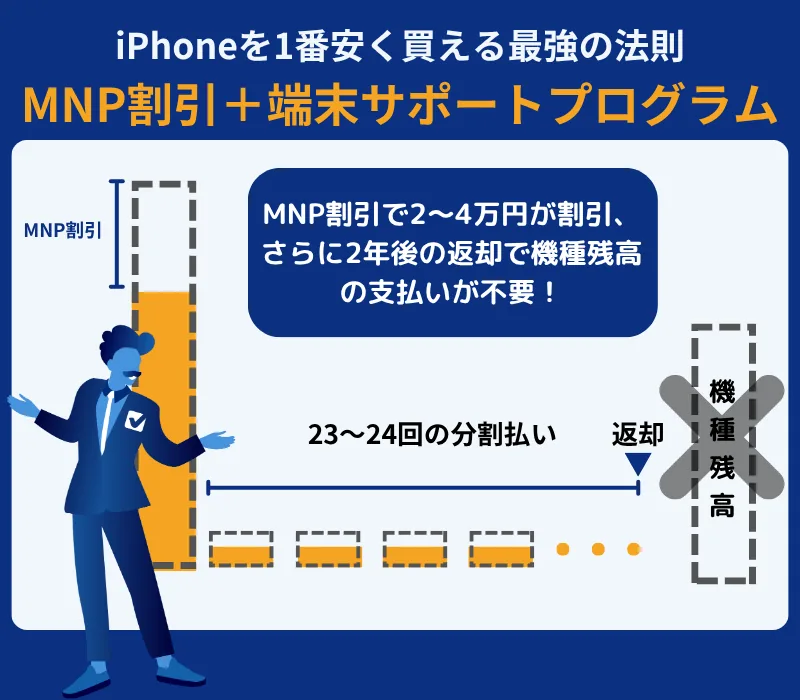 iPhone�����ُ�뤹�뷽����MNP��ĩ���åȸ��ĩ���ݩ`�ȥץ������
