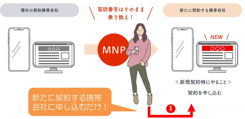 MNPワンストップ