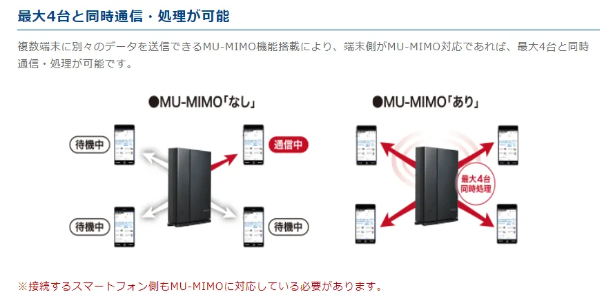 MU-MIMOの説明。最大4台と同時に接続が可能。
