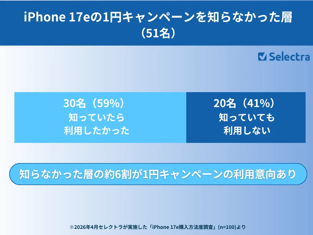 iPhone17eの1円キャンペーンを知らなかった層の内訳