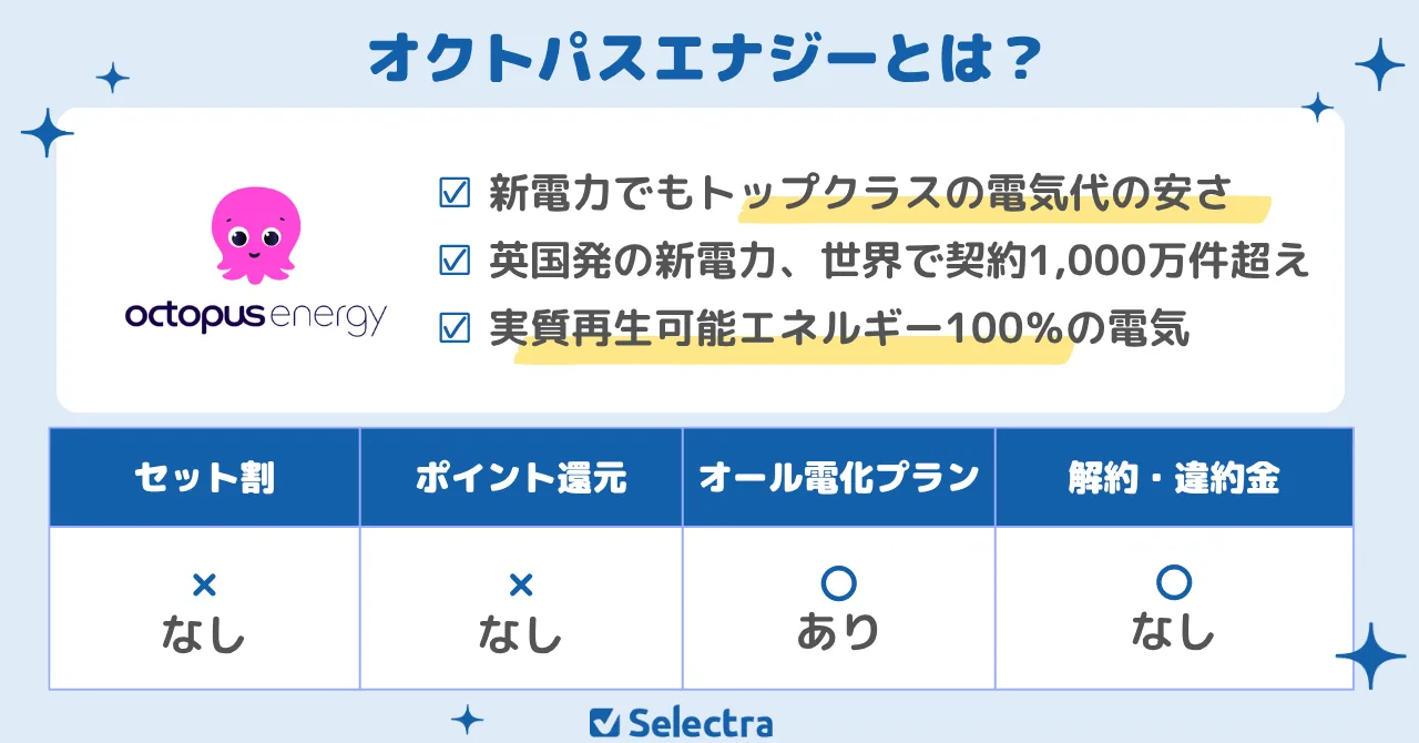【関西電力エリアで安いおすすめの電力会社】オクトパスエナジーのおすすめポイント：実質再エネ100%の電気、東京ガスとの共同経営で安心、新規申込で7,000円の電気代割引！