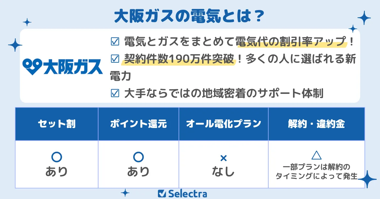 【関西電力エリアで契約したいおすすめ電力会社1位】大阪ガスの電気のおすすめポイント：関西の新電力で人気No.1、電気とガスをまとめて契約でお得、電気・ガスそれぞれでお得なプランを選べる