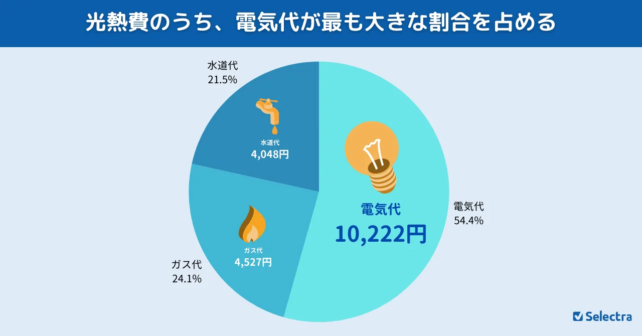 光熱費のうち、電気代が最も大きな割合を占める