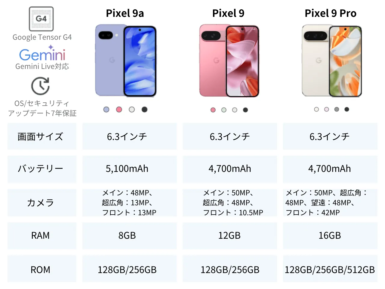 Google Pixel 9a/9/9 Proの比較
