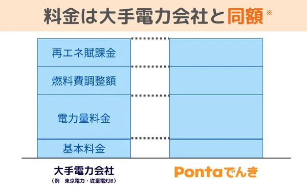 pontaでんきの料金自体は大手電力会社と変わらない