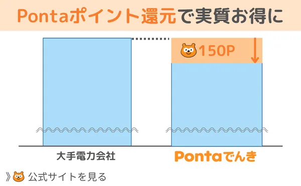 Pontaポイント還元で実質的にお得に