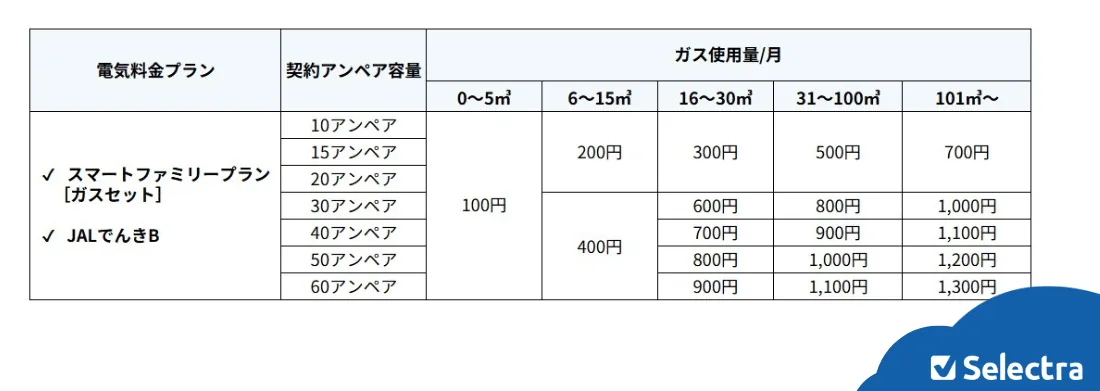 九州電力の「電気ガスセット割」で適用されるガス代割引一覧