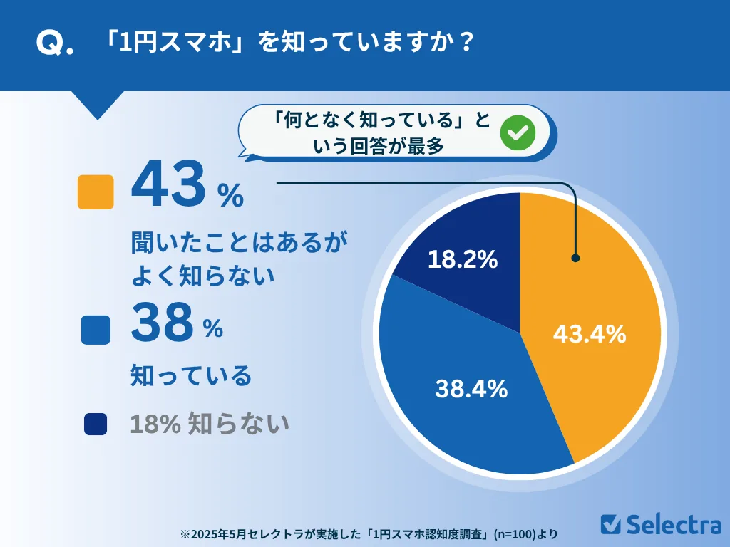 質問①1円スマホを知っていますか？