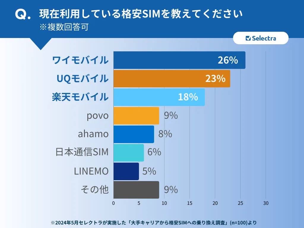 現在契約している格安SIMを教えてください