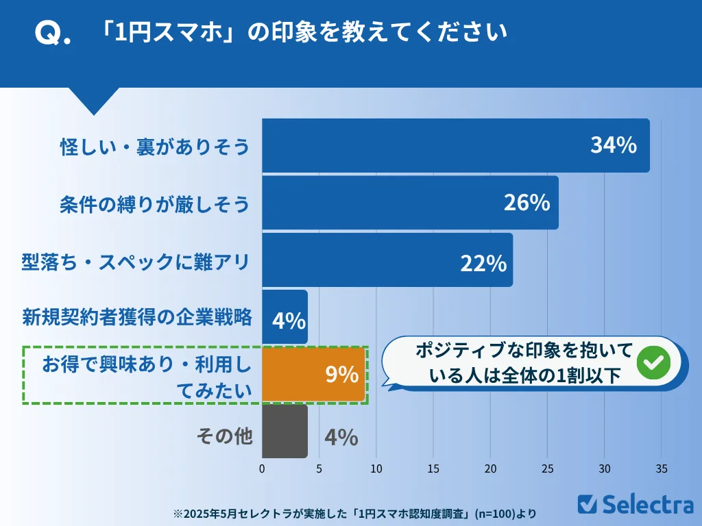 質問②1円スマホの印象を聞かせてください