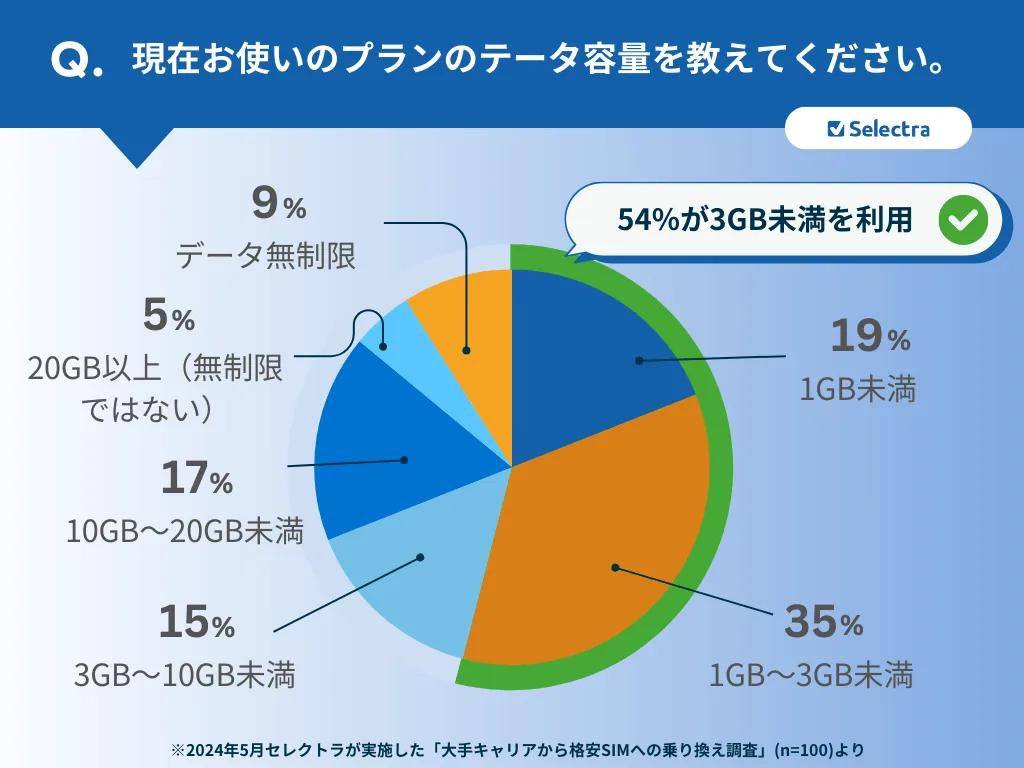 現在契約しているプランを教えてください