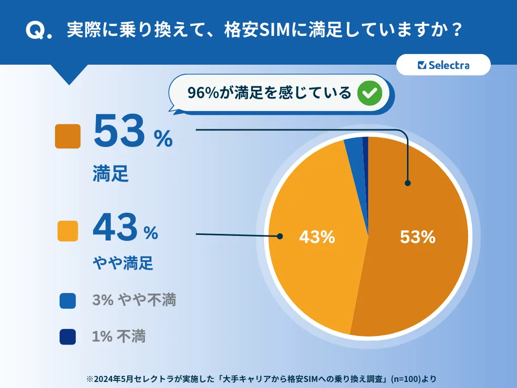 格安SIMに乗り換えて満足していますか？