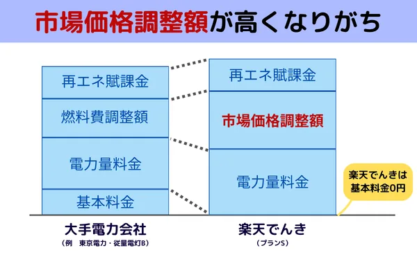 楽天でんきの市場価格調整単価
