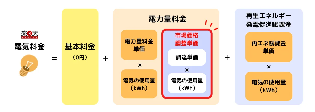 楽天でんきの料金構成