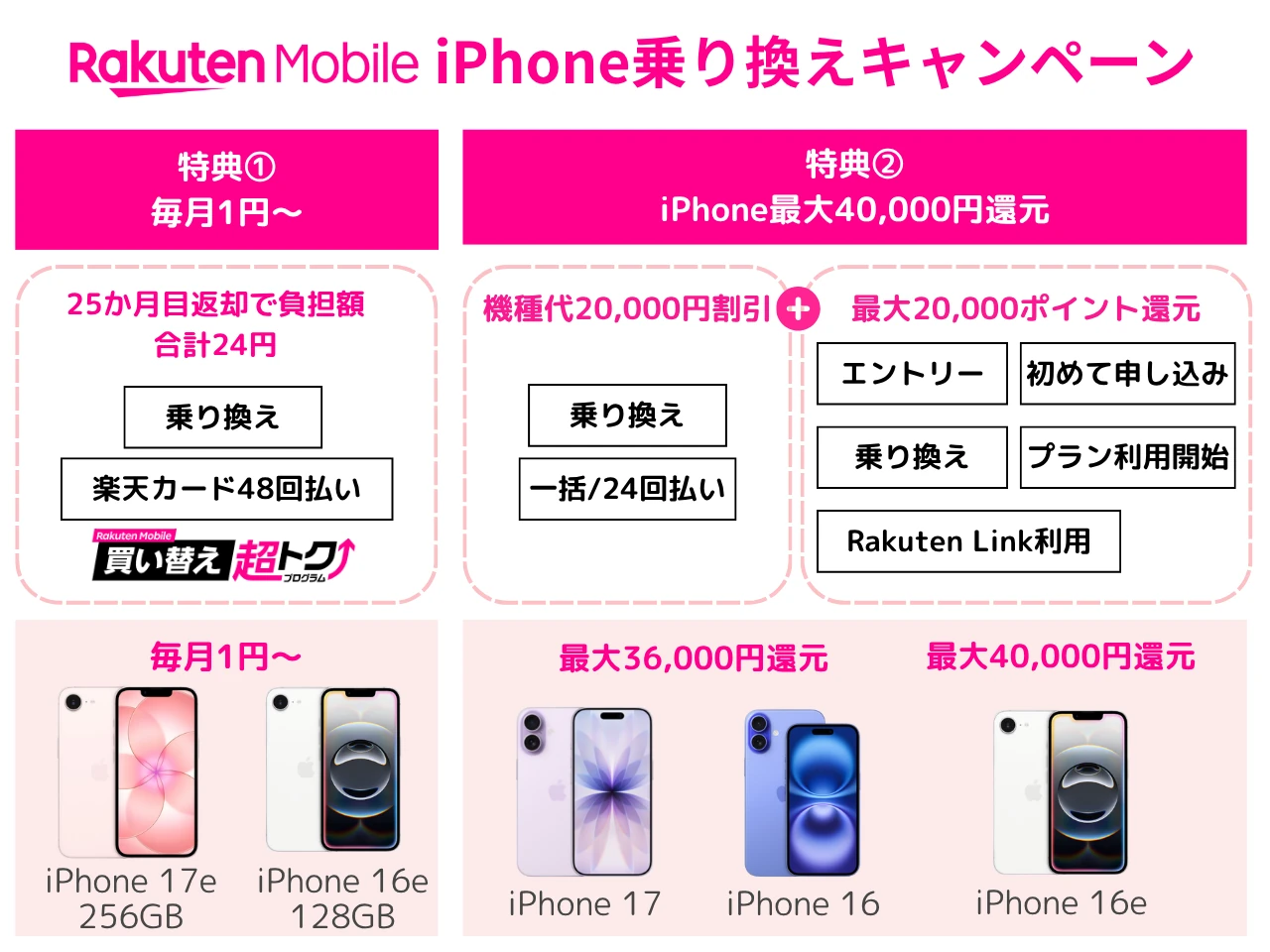 楽天モバイルiPhoneキャンペーン