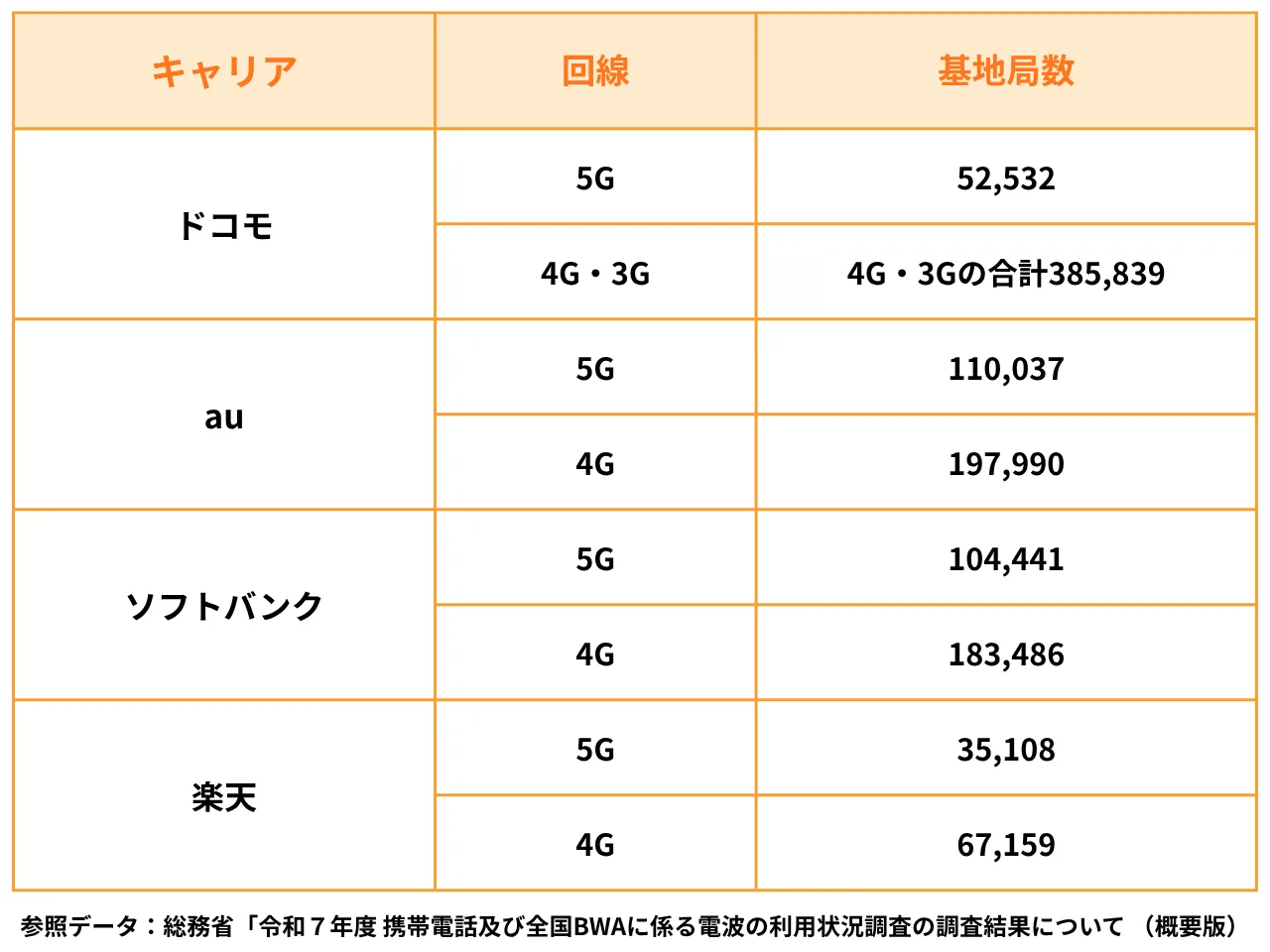 楽天・au・ドコモ・ソフトバンクの基地局数