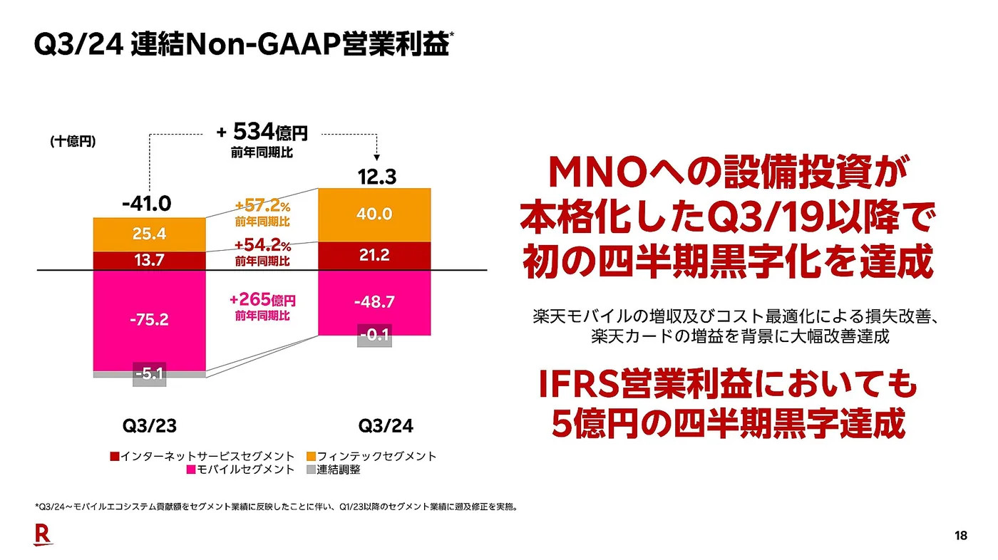 楽天モバイルの増収
