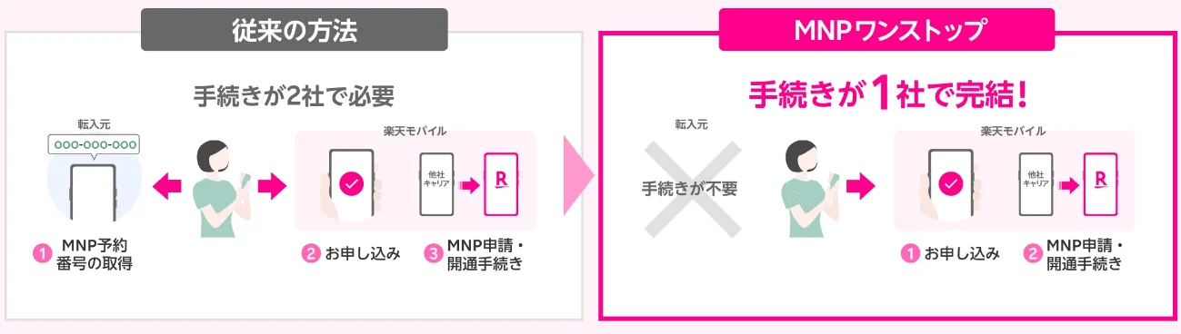 楽天モバイルMNPワンストップ概要