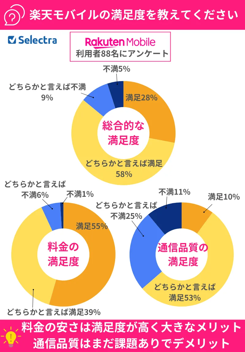 楽天モバイル満足度調査結果