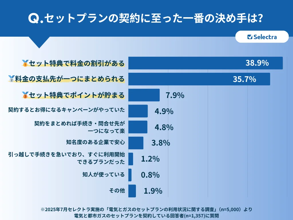 セットプランを選んだ一番の決め手