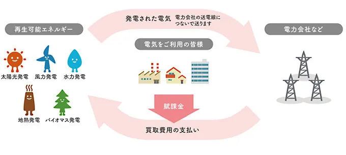 固定買取制度 制度の概要