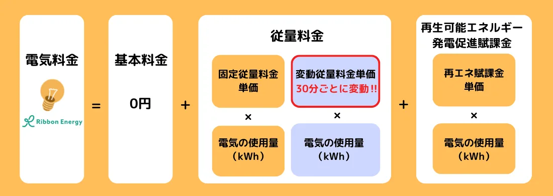 リボングリーンの電気料金の構成