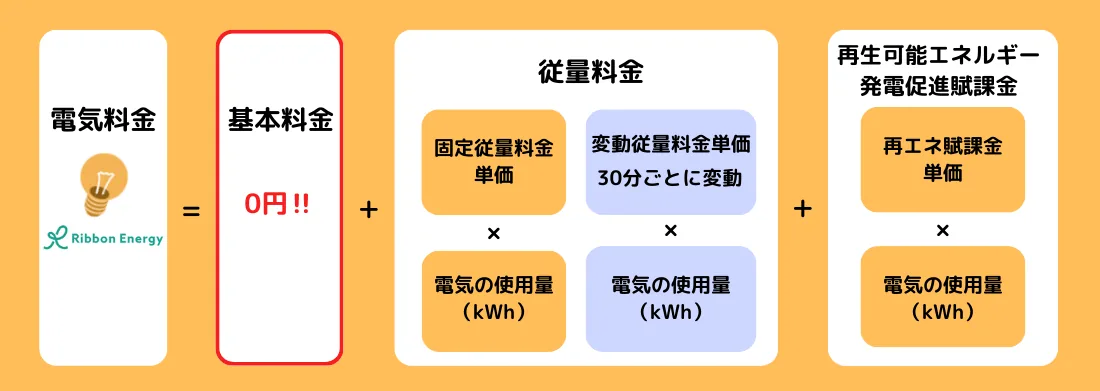 リボンエナジーの基本料金はゼロ円