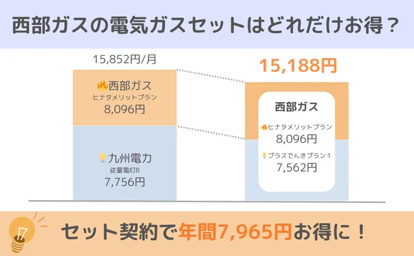 西部ガスで電気ガスセット契約すると年間7965円お得に！
