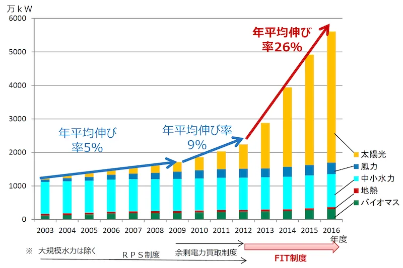 再生可能エネルギー設備容量