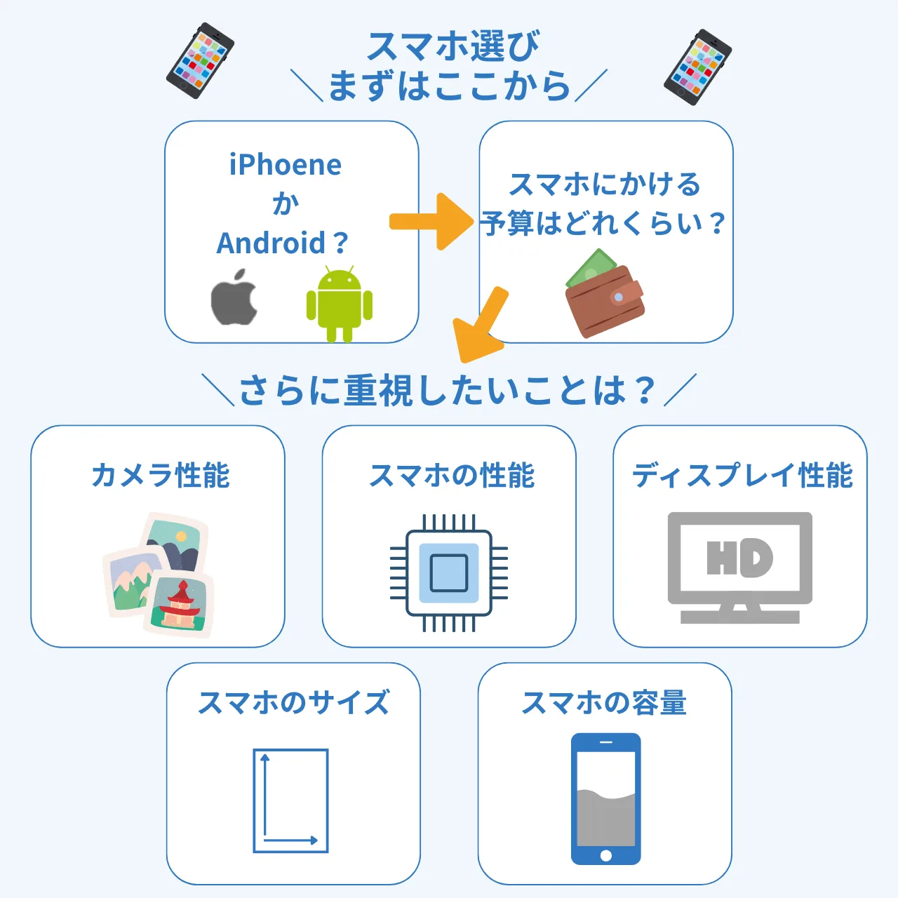 スマホの選び方7つのポイント