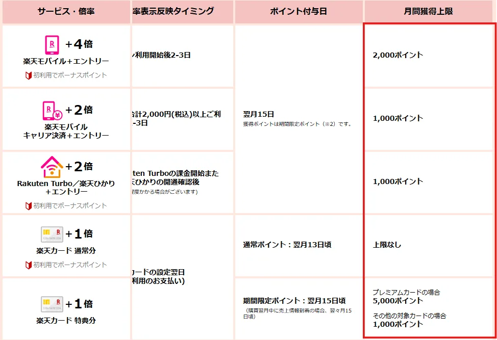 楽天のSPU解説表