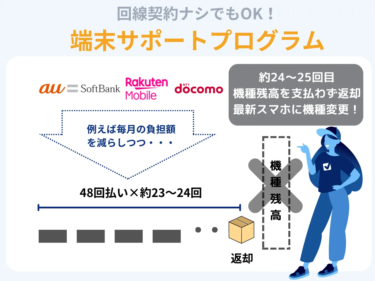 端末サポートプログラムの説明