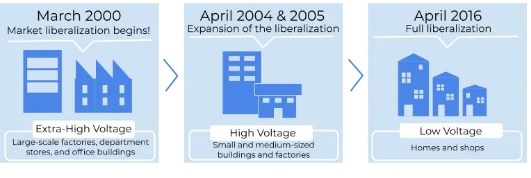 The Electricity Market Liberalization started as early as 2010 in Japan with the competition being allowed for extra-high voltage consumers. It got finalized in 2016 with full liberalizatiob.