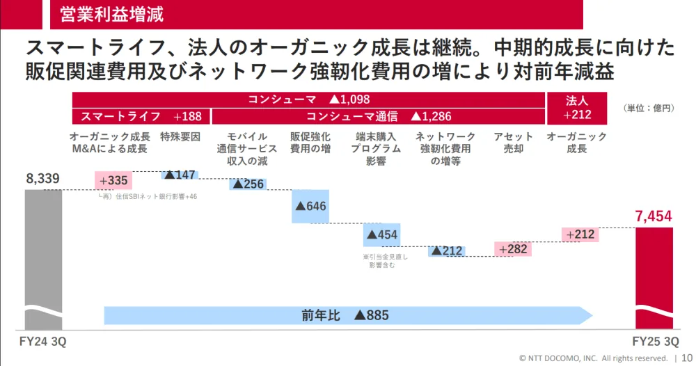 ドコモ決算資料（営業利益増減）