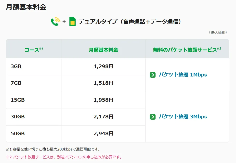 データ通信にかかる月額費用を節約できる