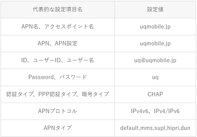 UQモバイルAPN設定