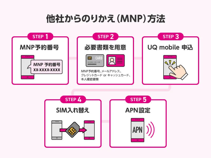 UQモバイルMNPプロセス