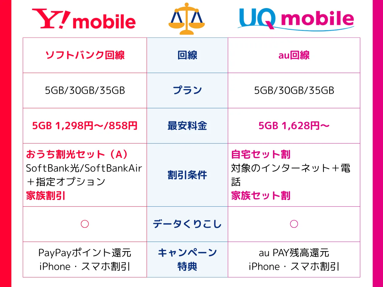 UQモバイルとワイモバイルの比較表