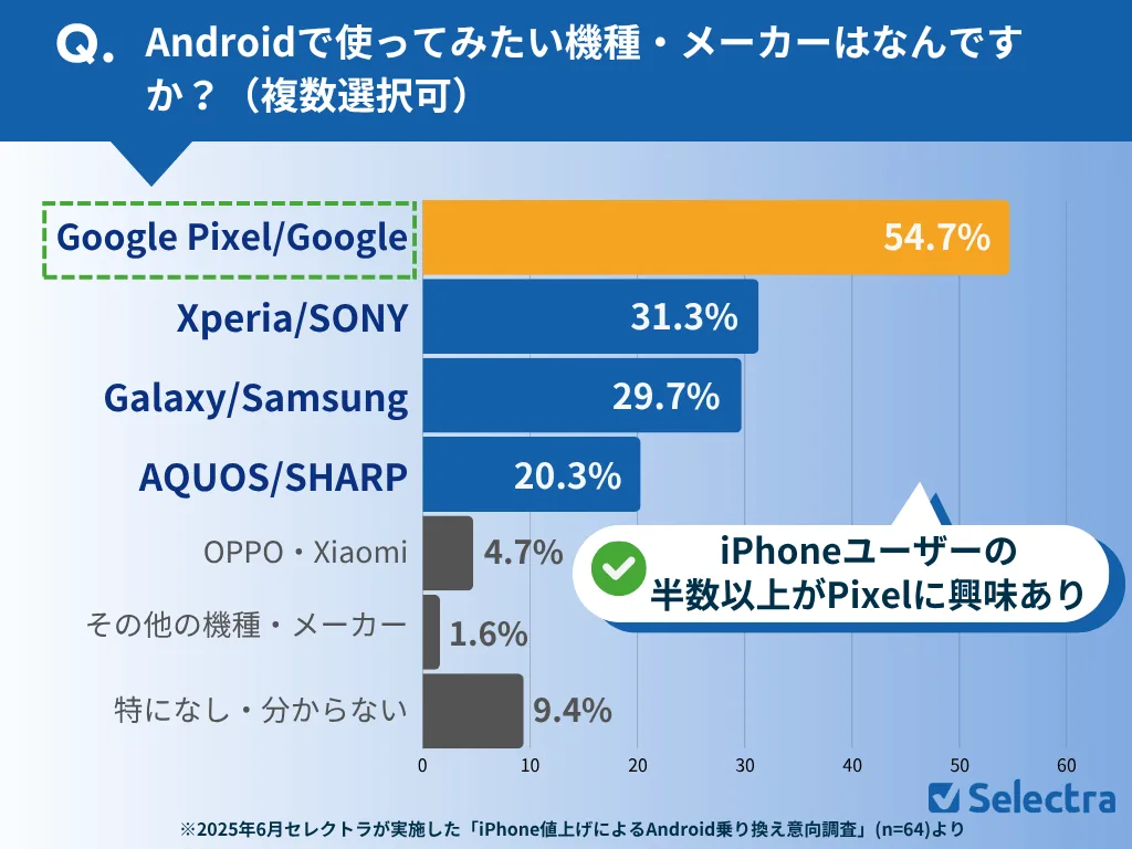Androidで使ってみたい機種・メーカーはなんですか？