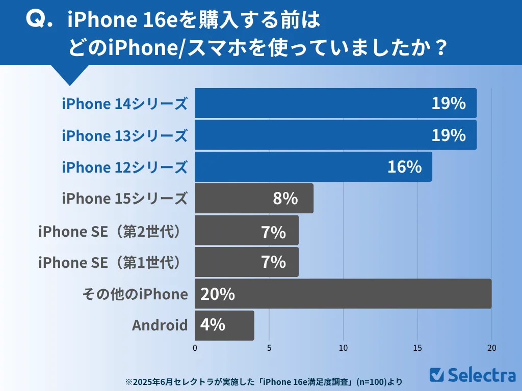 iPhone 16e��ُ�뤹��ǰ�Ϥɤ�iPhone/���ޥۤ�ʹ�äƤ��ޤ��������{�˽Y��
