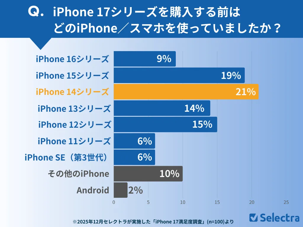 iPhone 17��ُ�뤹��ǰ�ϡ��ɤ�iPhone/���ޥۤ�ʹ�äƤ��ޤ��������ش�Y��