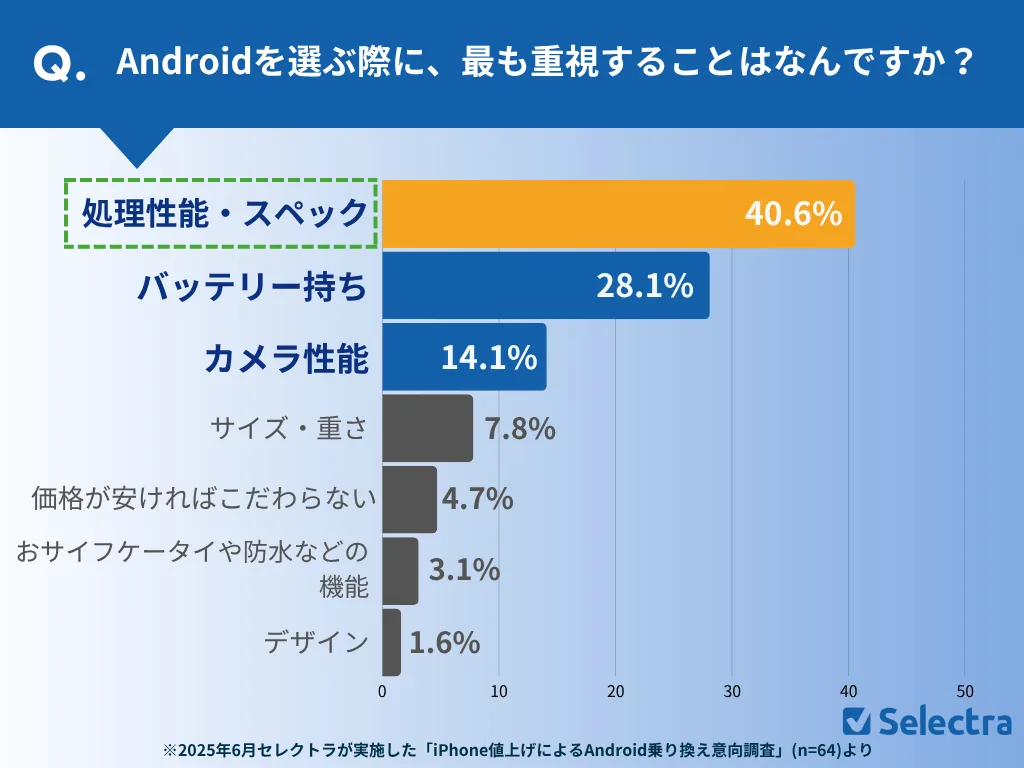 Androidを選ぶ際に最も重視することはなんですか？結果