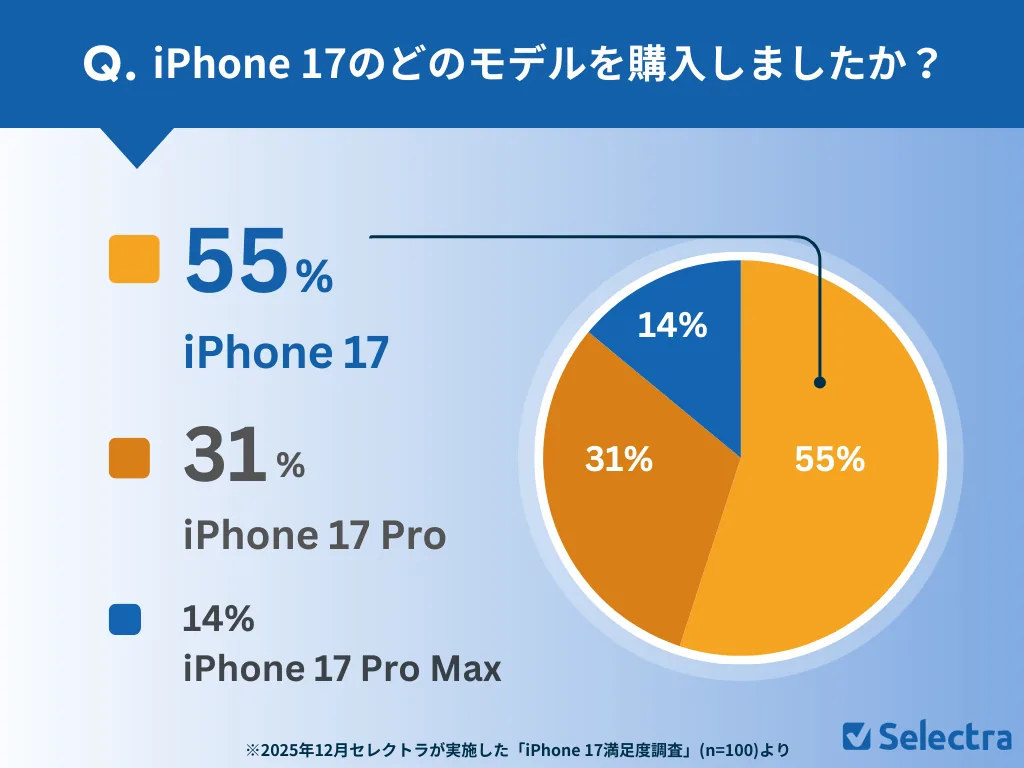 iPhone 17�ΤɤΥ�ǥ��ُ�뤷�ޤ��������ش�Y��