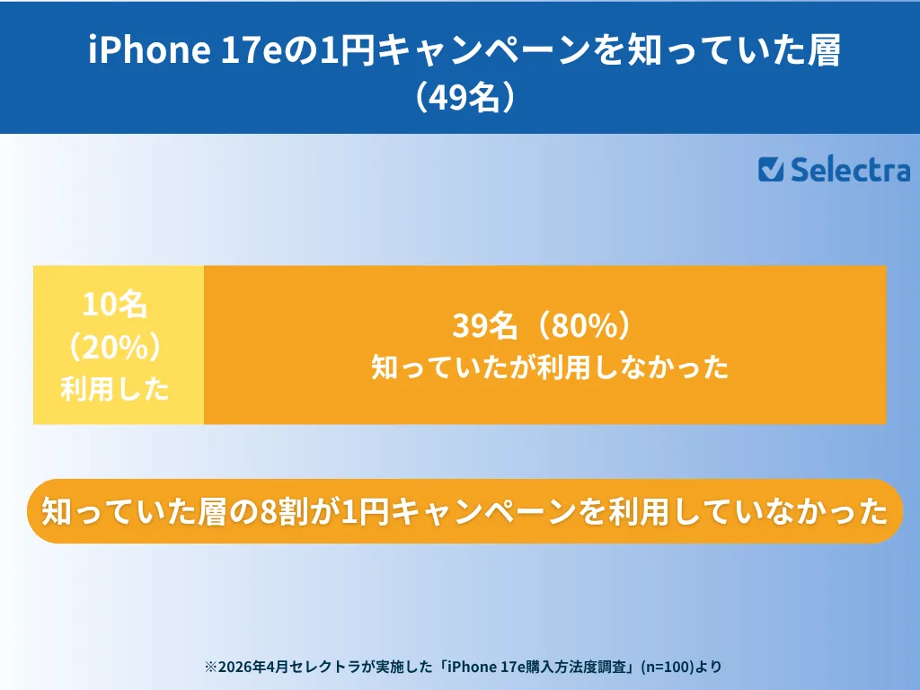 iPhone17eの1円キャンペーンを知っていた層の内訳