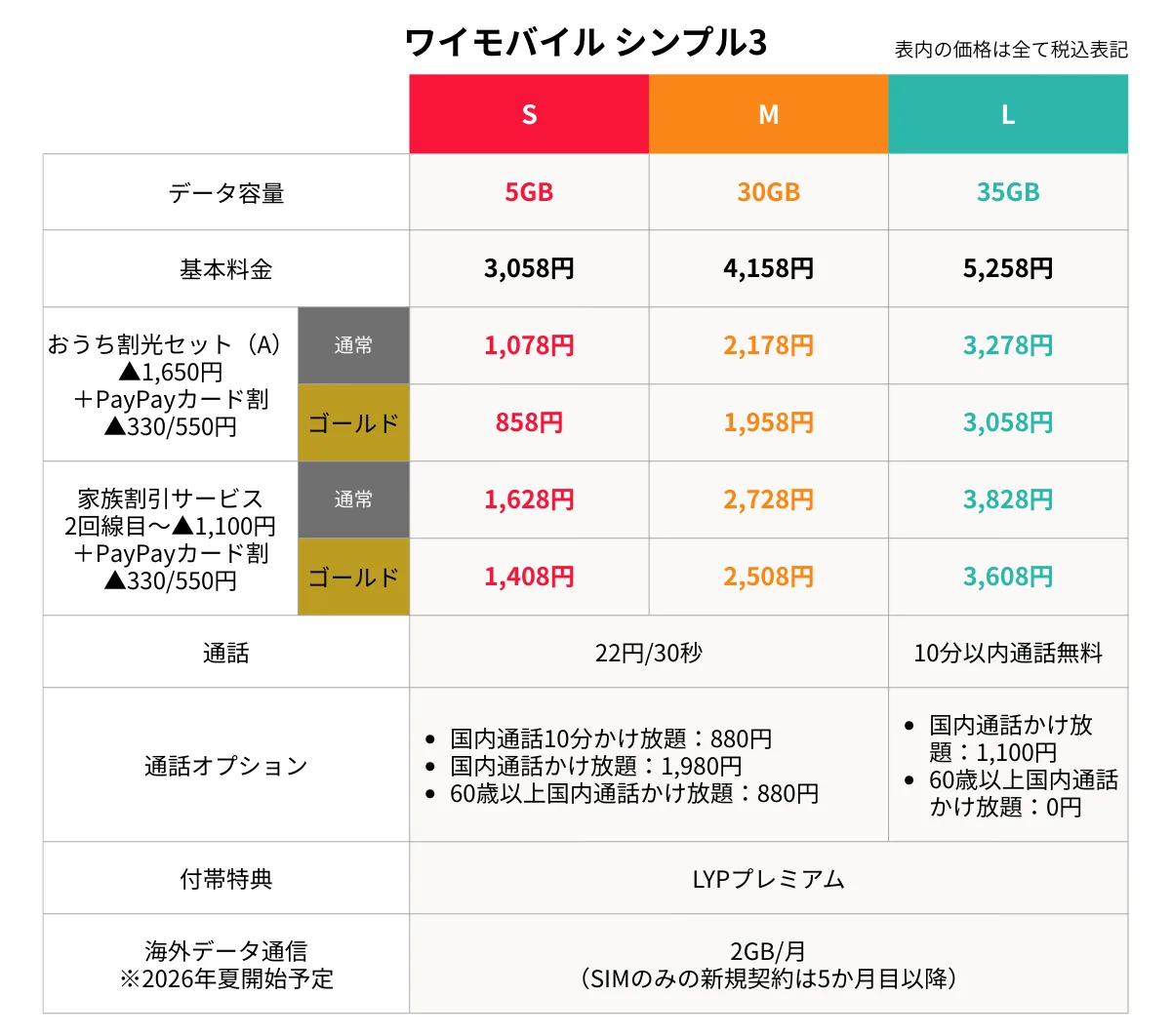 ワイモバイルのシンプル3
