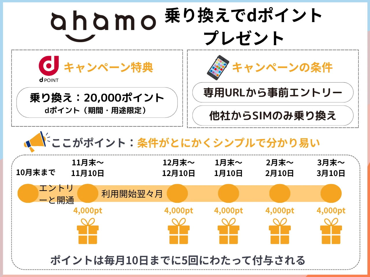 ahamoスマホそのまま乗り換えでdポイント還元