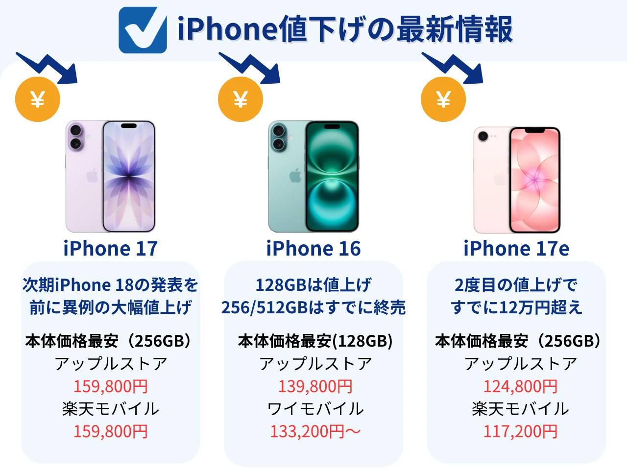 9月10日更新】iPhone値下げのタイミングはいつ？iPhone17/17e/Air/16の