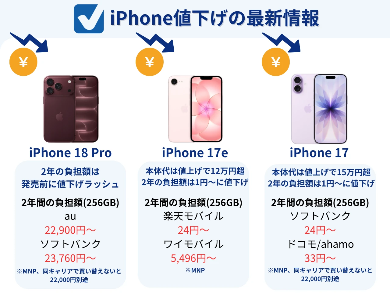 10月16日更新】iPhone値下げのタイミングはいつ？iPhone17/17e/Air/16