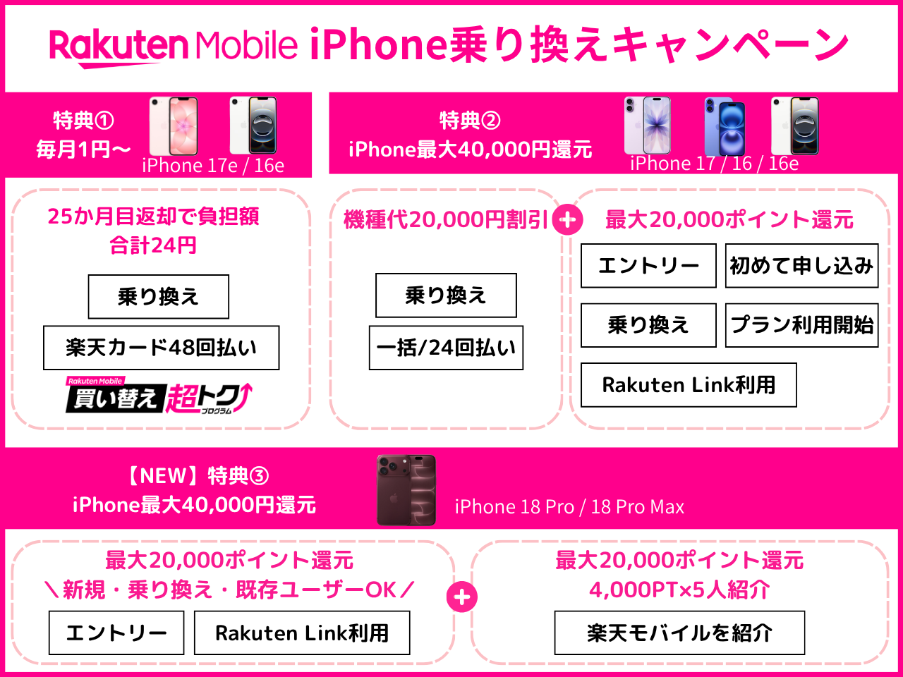 楽天モバイルiPhoneキャンペーン