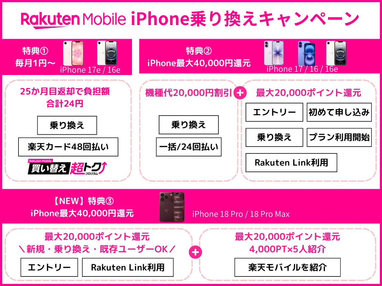 楽天モバイルiPhoneキャンペーン